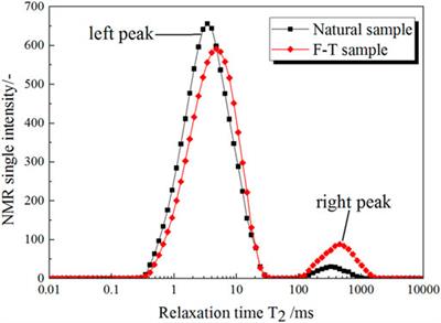 Artificial Ground Freezing Impact on Shear Strength and Microstructure of Granite Residual Soil Under an Extremely Low Temperature